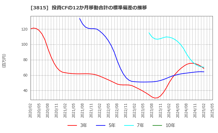 3815 (株)メディア工房: 投資CFの12か月移動合計の標準偏差の推移
