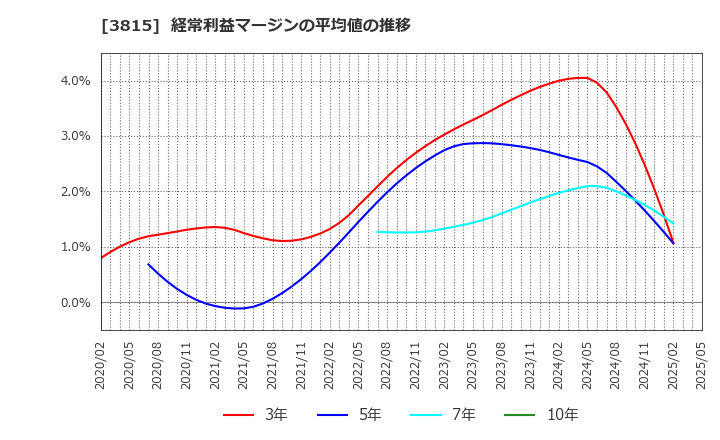 3815 (株)メディア工房: 経常利益マージンの平均値の推移