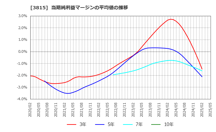 3815 (株)メディア工房: 当期純利益マージンの平均値の推移