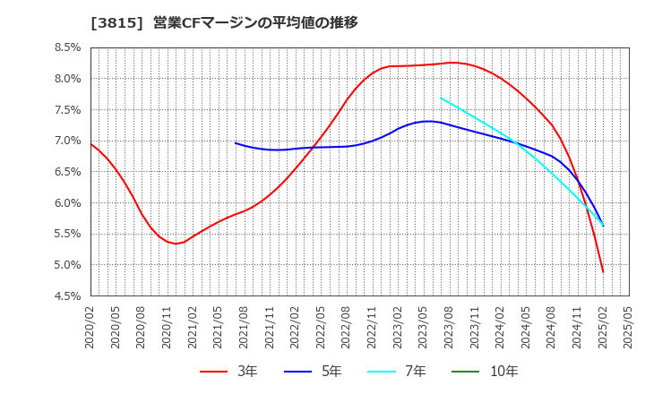 3815 (株)メディア工房: 営業CFマージンの平均値の推移