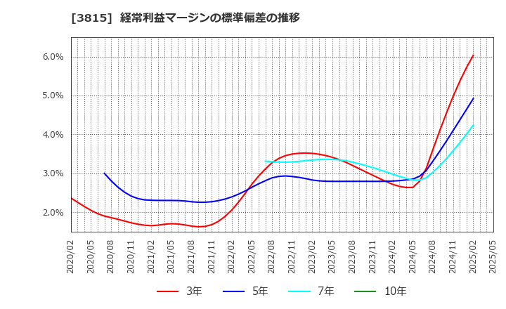 3815 (株)メディア工房: 経常利益マージンの標準偏差の推移