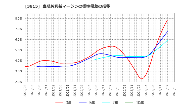 3815 (株)メディア工房: 当期純利益マージンの標準偏差の推移