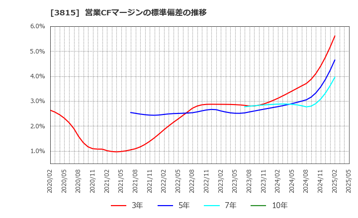 3815 (株)メディア工房: 営業CFマージンの標準偏差の推移