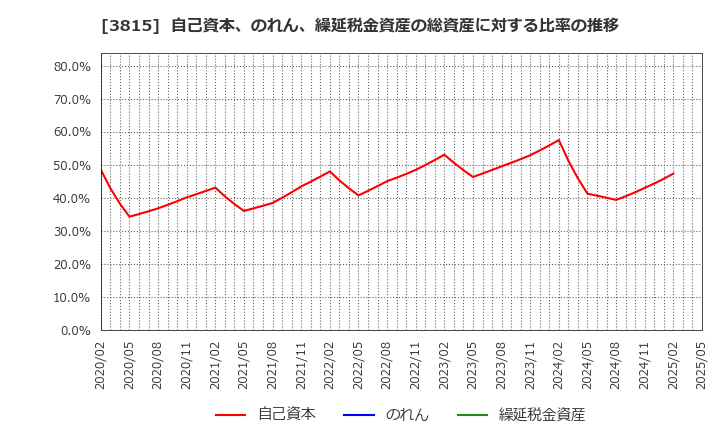 3815 (株)メディア工房: 自己資本、のれん、繰延税金資産の総資産に対する比率の推移