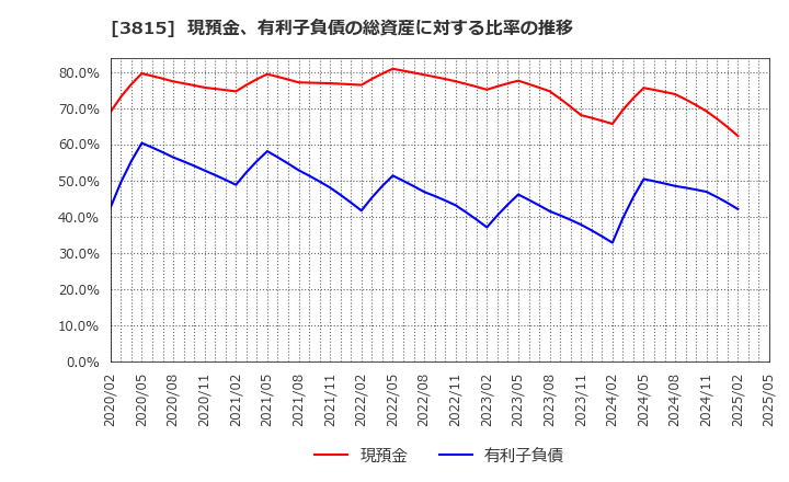 3815 (株)メディア工房: 現預金、有利子負債の総資産に対する比率の推移
