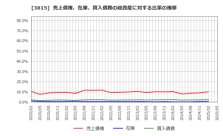 3815 (株)メディア工房: 売上債権、在庫、買入債務の総資産に対する比率の推移