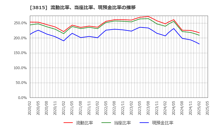 3815 (株)メディア工房: 流動比率、当座比率、現預金比率の推移