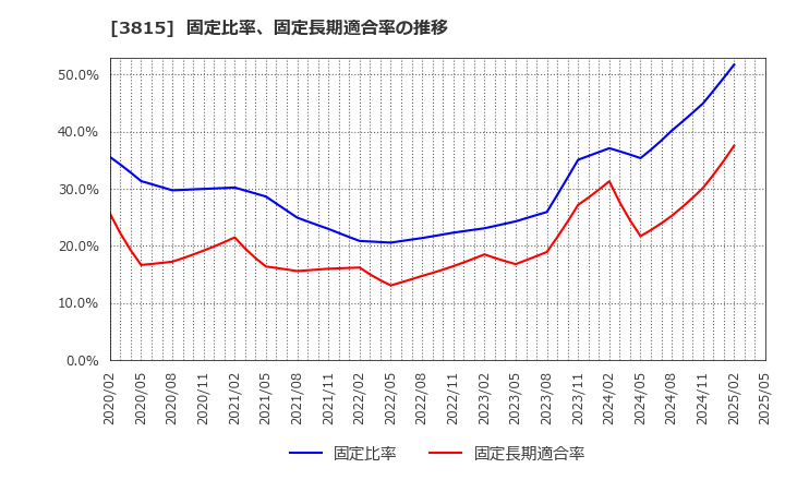 3815 (株)メディア工房: 固定比率、固定長期適合率の推移