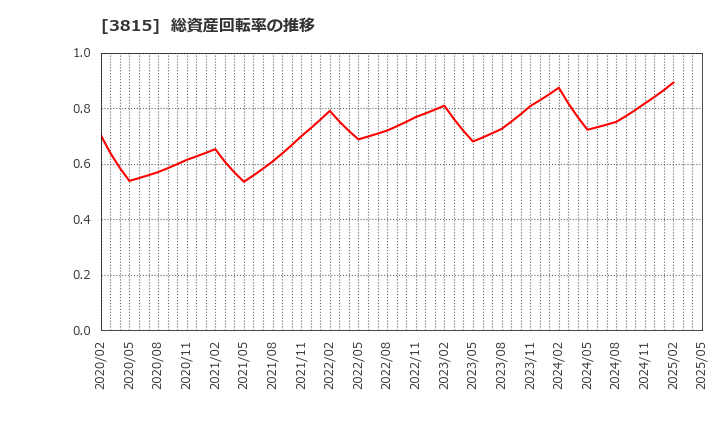 3815 (株)メディア工房: 総資産回転率の推移