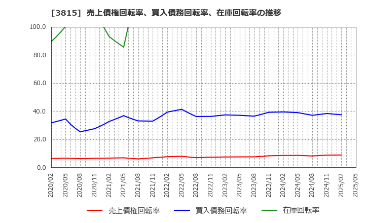 3815 (株)メディア工房: 売上債権回転率、買入債務回転率、在庫回転率の推移