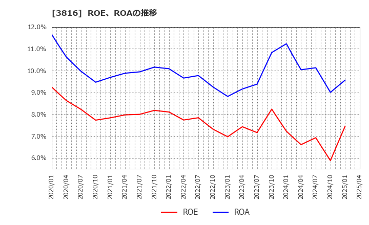 3816 (株)大和コンピューター: ROE、ROAの推移