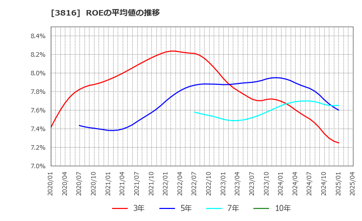 3816 (株)大和コンピューター: ROEの平均値の推移