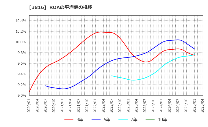 3816 (株)大和コンピューター: ROAの平均値の推移