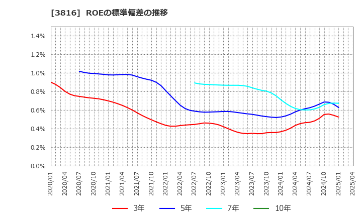 3816 (株)大和コンピューター: ROEの標準偏差の推移