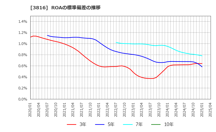 3816 (株)大和コンピューター: ROAの標準偏差の推移