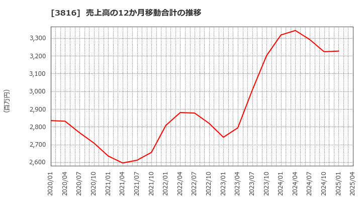 3816 (株)大和コンピューター: 売上高の12か月移動合計の推移