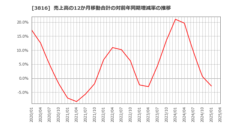 3816 (株)大和コンピューター: 売上高の12か月移動合計の対前年同期増減率の推移