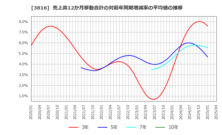3816 (株)大和コンピューター: 売上高12か月移動合計の対前年同期増減率の平均値の推移