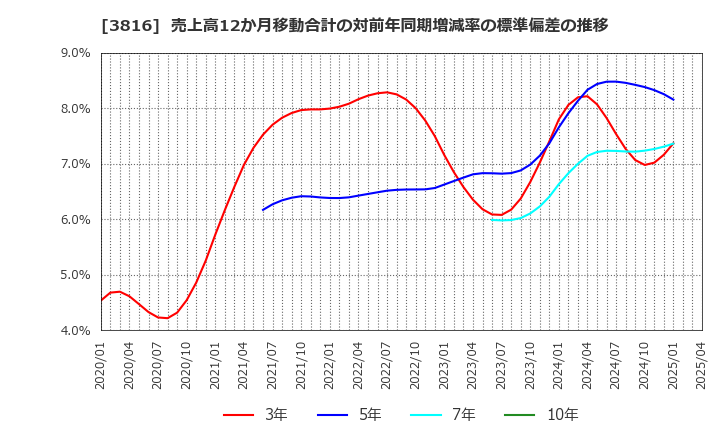 3816 (株)大和コンピューター: 売上高12か月移動合計の対前年同期増減率の標準偏差の推移