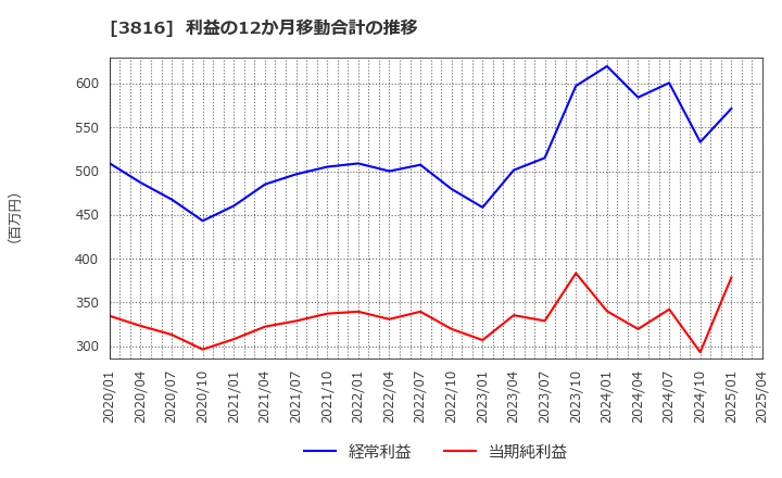 3816 (株)大和コンピューター: 利益の12か月移動合計の推移