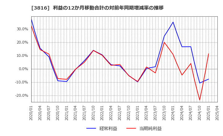 3816 (株)大和コンピューター: 利益の12か月移動合計の対前年同期増減率の推移