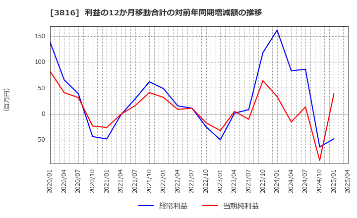 3816 (株)大和コンピューター: 利益の12か月移動合計の対前年同期増減額の推移