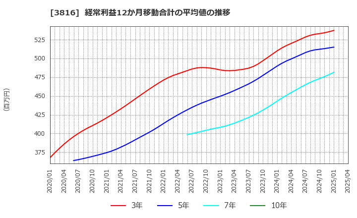 3816 (株)大和コンピューター: 経常利益12か月移動合計の平均値の推移