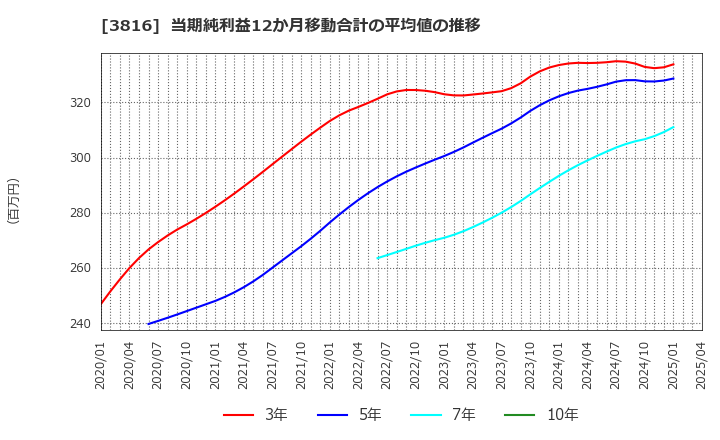 3816 (株)大和コンピューター: 当期純利益12か月移動合計の平均値の推移
