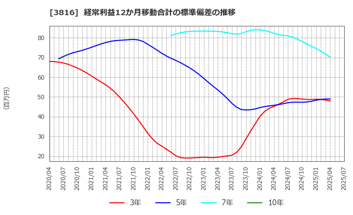 3816 (株)大和コンピューター: 経常利益12か月移動合計の標準偏差の推移
