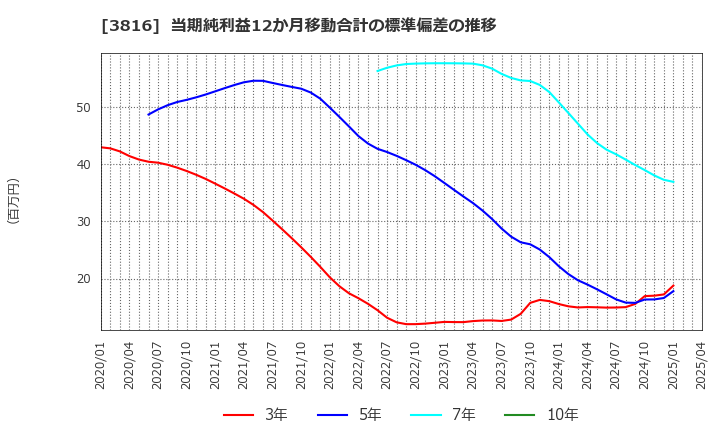 3816 (株)大和コンピューター: 当期純利益12か月移動合計の標準偏差の推移