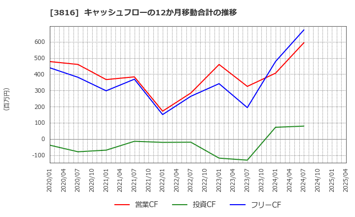 3816 (株)大和コンピューター: キャッシュフローの12か月移動合計の推移
