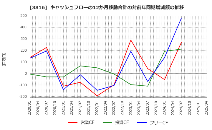 3816 (株)大和コンピューター: キャッシュフローの12か月移動合計の対前年同期増減額の推移