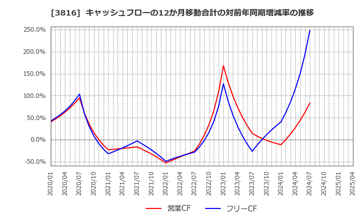3816 (株)大和コンピューター: キャッシュフローの12か月移動合計の対前年同期増減率の推移