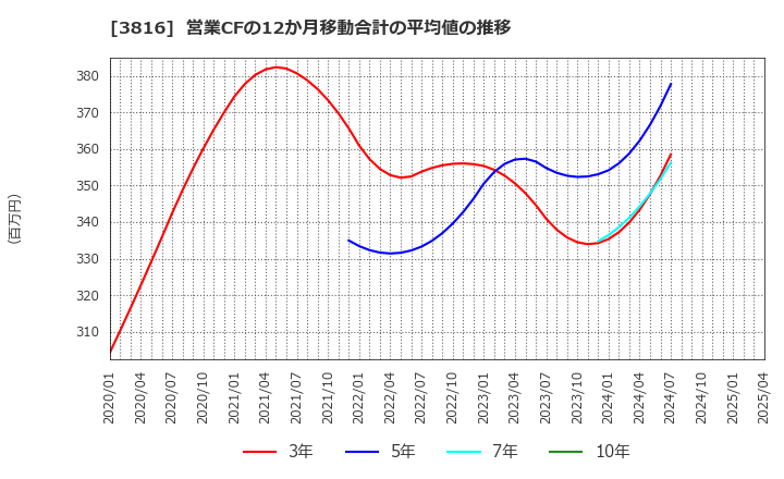 3816 (株)大和コンピューター: 営業CFの12か月移動合計の平均値の推移