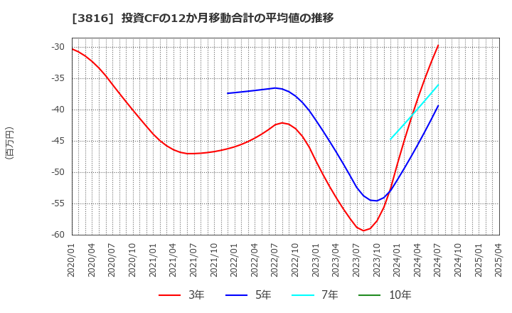 3816 (株)大和コンピューター: 投資CFの12か月移動合計の平均値の推移