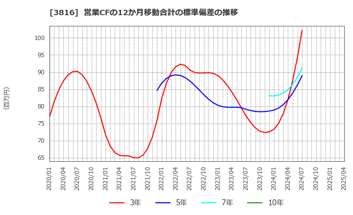 3816 (株)大和コンピューター: 営業CFの12か月移動合計の標準偏差の推移