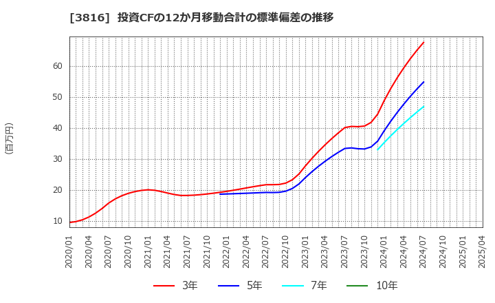 3816 (株)大和コンピューター: 投資CFの12か月移動合計の標準偏差の推移