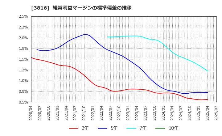 3816 (株)大和コンピューター: 経常利益マージンの標準偏差の推移