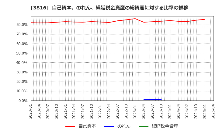 3816 (株)大和コンピューター: 自己資本、のれん、繰延税金資産の総資産に対する比率の推移
