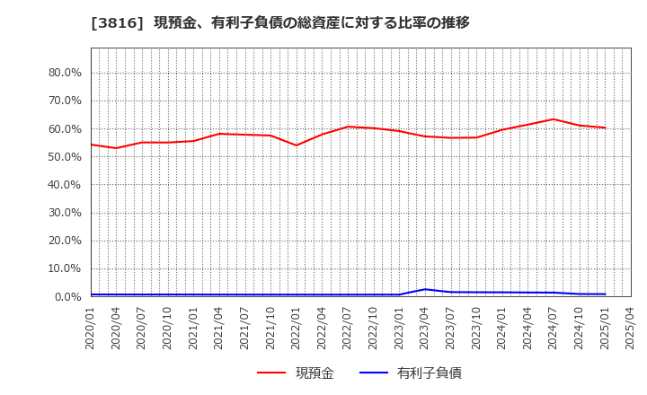 3816 (株)大和コンピューター: 現預金、有利子負債の総資産に対する比率の推移