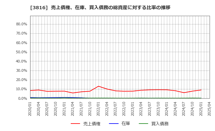 3816 (株)大和コンピューター: 売上債権、在庫、買入債務の総資産に対する比率の推移