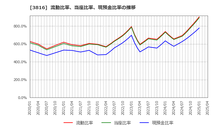 3816 (株)大和コンピューター: 流動比率、当座比率、現預金比率の推移