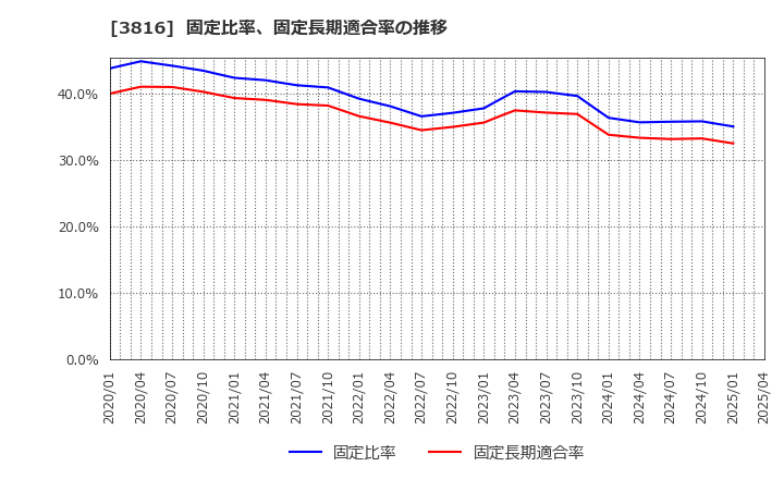 3816 (株)大和コンピューター: 固定比率、固定長期適合率の推移