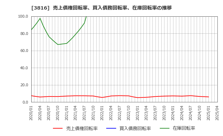 3816 (株)大和コンピューター: 売上債権回転率、買入債務回転率、在庫回転率の推移