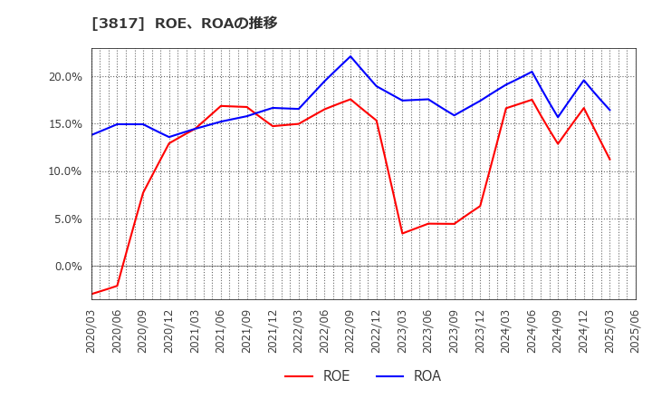 3817 (株)ＳＲＡホールディングス: ROE、ROAの推移