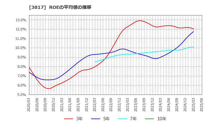3817 (株)ＳＲＡホールディングス: ROEの平均値の推移