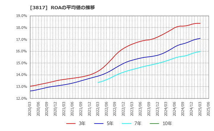3817 (株)ＳＲＡホールディングス: ROAの平均値の推移