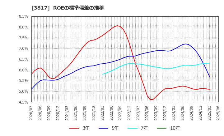 3817 (株)ＳＲＡホールディングス: ROEの標準偏差の推移
