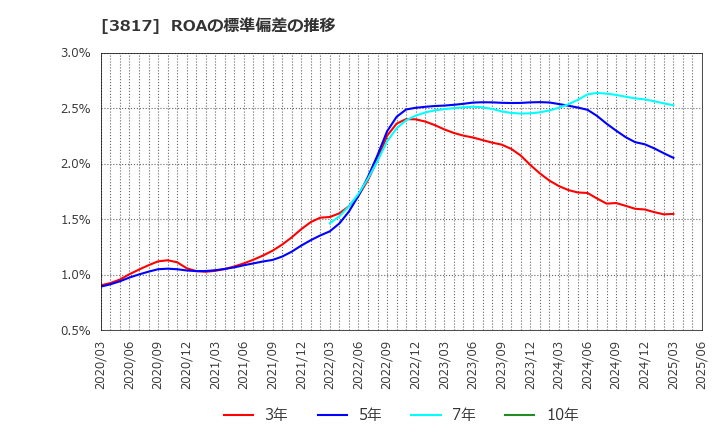 3817 (株)ＳＲＡホールディングス: ROAの標準偏差の推移