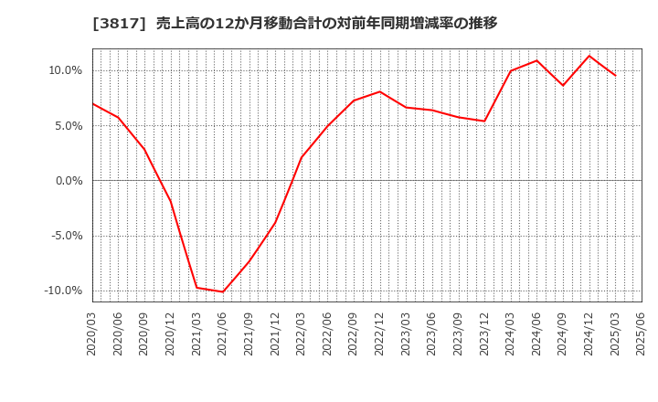 3817 (株)ＳＲＡホールディングス: 売上高の12か月移動合計の対前年同期増減率の推移